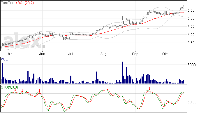 Tomtom 100% winst