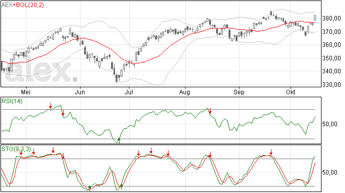 Winst AEX gisteren een verrassing