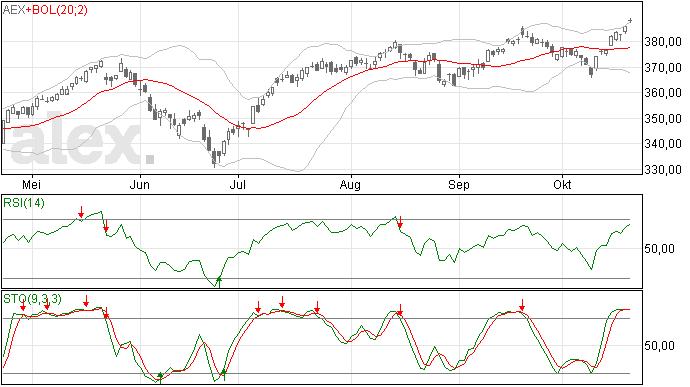 Is AEX index op een top gekomen?