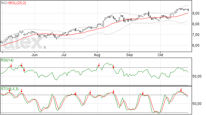 ING in jaren niet zo hoog