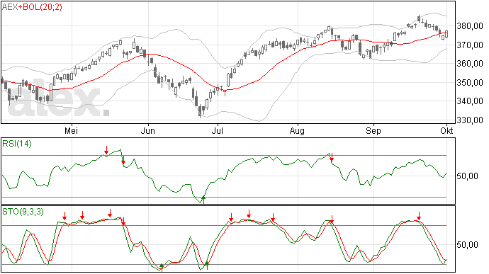 2/10 AEX weer snel boven MA20 lijn