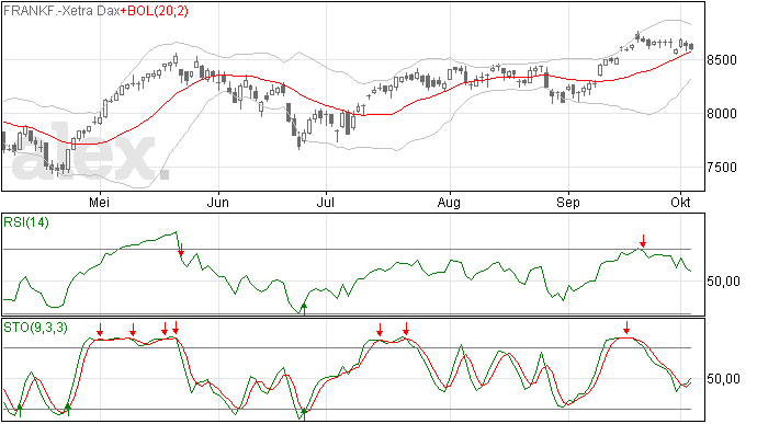 4/10 DAX heeft MA20 lijn bijna bereikt