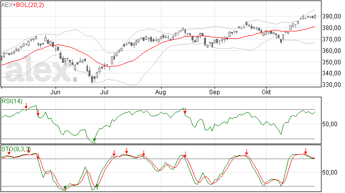 30/10 Mooie winst voor AEX