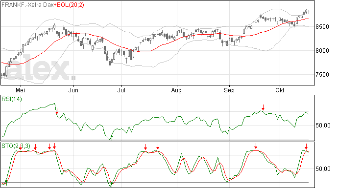 Crisis bezworen, DAX lager