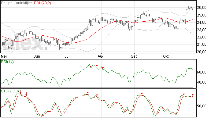 Hogere top voor Philips