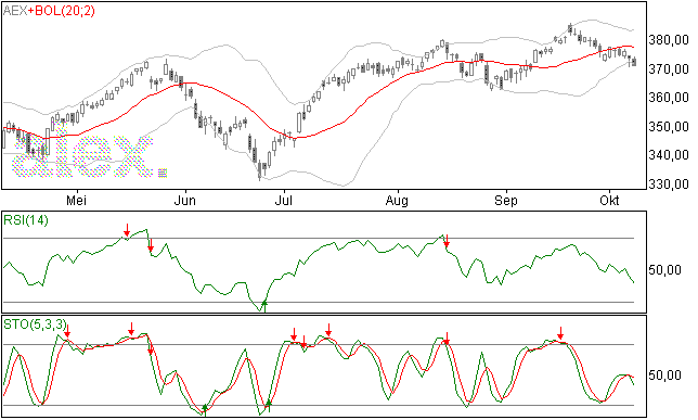 9/10 AEX zelfs onder Bollingerbands