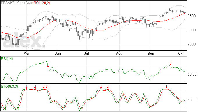 DAX bleef boven MA20