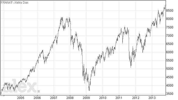 Stijging DAX is imposant