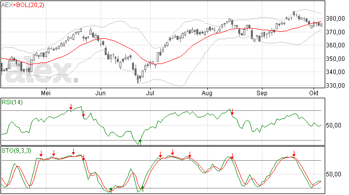 AEX vond bodem op gap