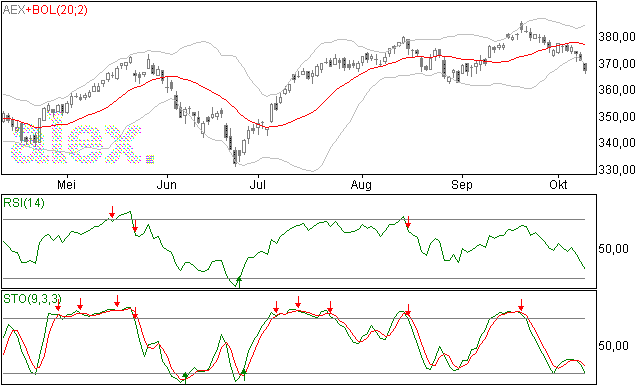 AEX in weken van 385 naar 367