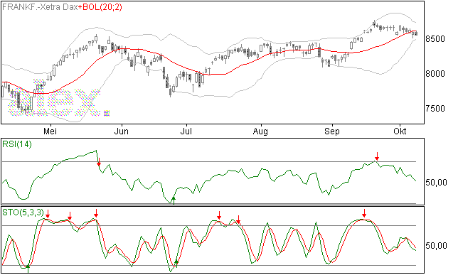 DAX negatief, MA20 neutraal