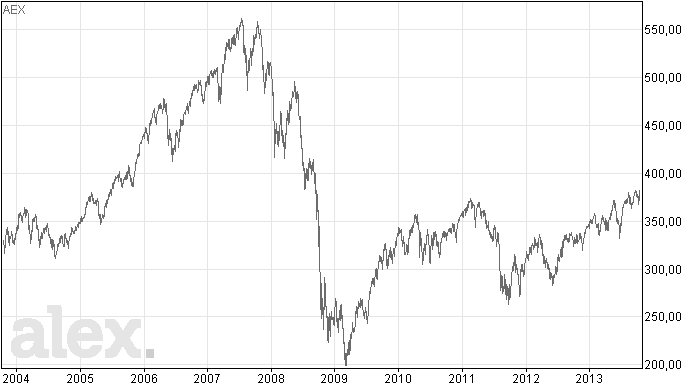 Nieuwr 5 jaar top voor AEX