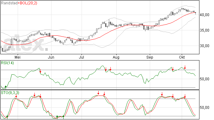 Randstad dicht bij stoploss niveau