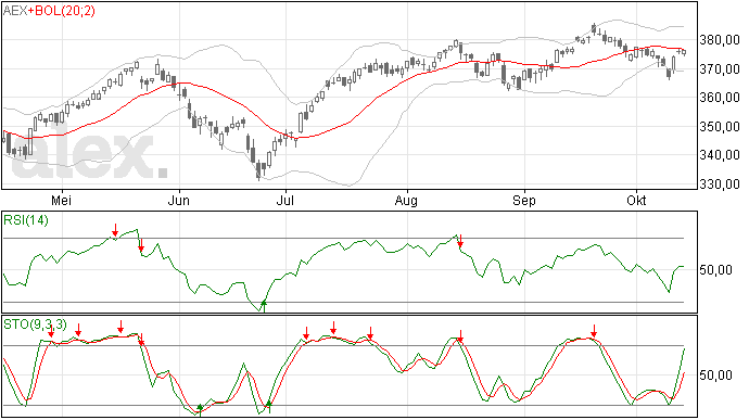 AEX, geen Doji Star in de grafiek