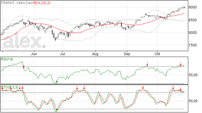 DAX zwarte candle, geen daling