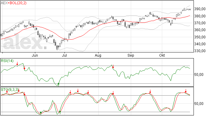 29/10 Klein verlies AEX gisteren