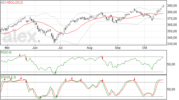 Gelukkig geen Doji Star