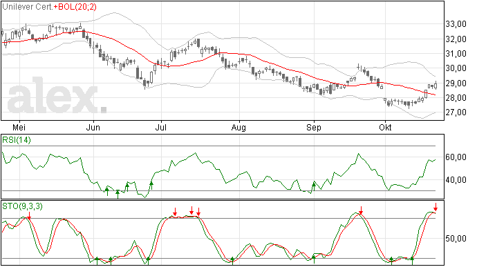 Trend dalende, koers hoger