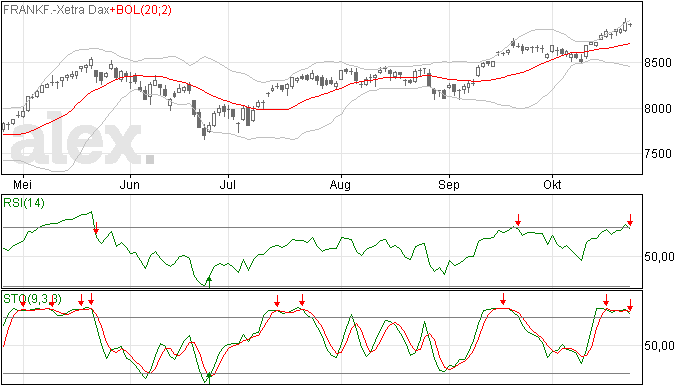 Verkoopsignalen in de DAX grafiek