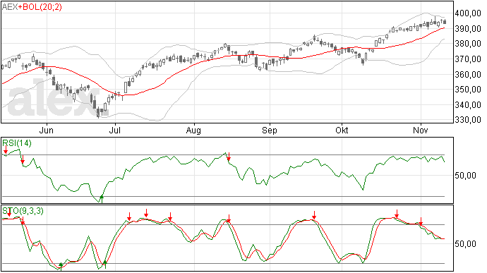 13/11 AEX lijkt weg omlaag in te slaan