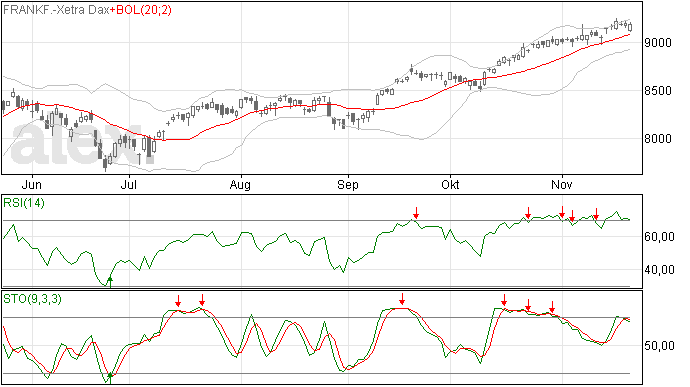 22/11 DAX gisteren op klein verlies