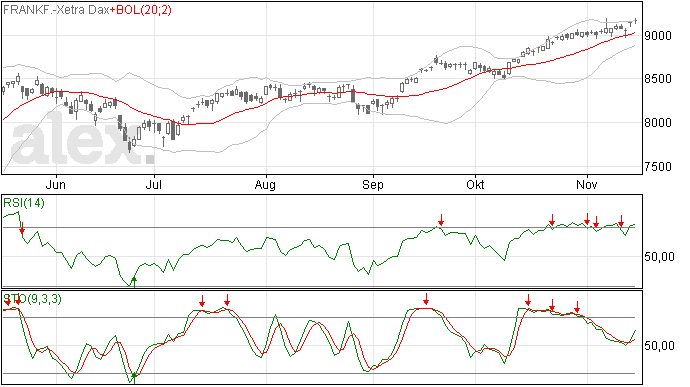 Weer een recordslot voor de DAX