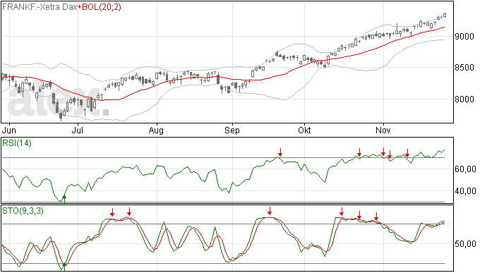 28/11 Overtuigende nieuwe All Time High