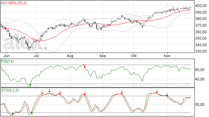 AEX weer dichter bij 400 punten