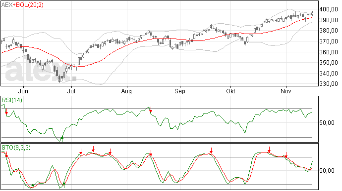 19/11 Nieuwe top voor AEX
