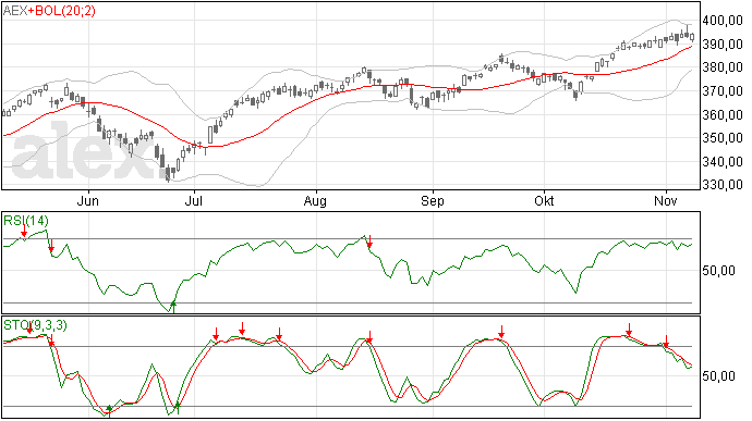 AEX weekanalyse, ik ga voor gelijk of iets hoger