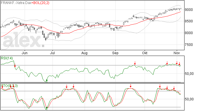 DAX weet niet te overtuigen, wel nieuwe high