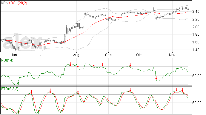 KPN, neergaande beweging in opgaande trend