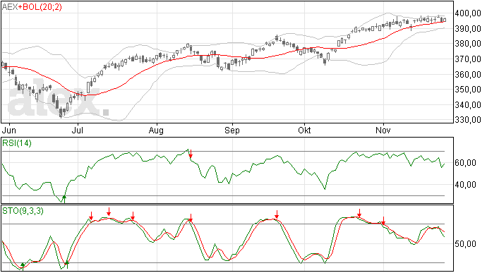 28/11 AEX opwaartse trend intact