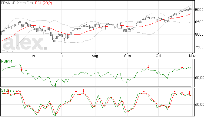 Euroval helpt de DAX index