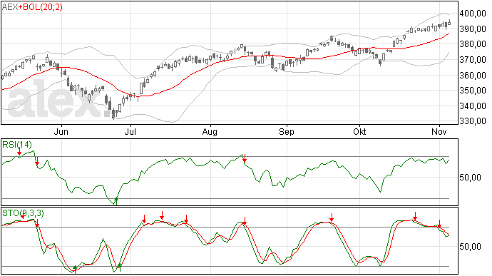 7/11 Nieuwe top AEX