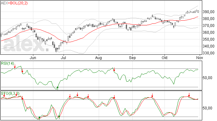 1/11 AEX gisteren toch weer hoger