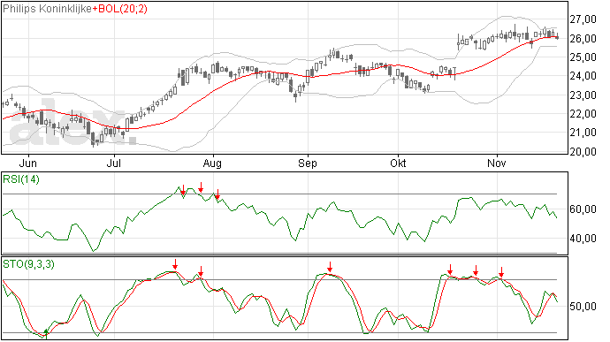 Philips ziet nu weinig beweging