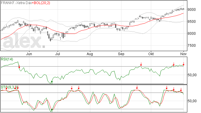 4/11 DAX Verkoopsignalen