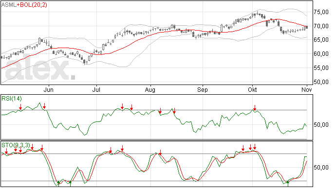 ASML kroop omhoog, maar MA20 wes te veel