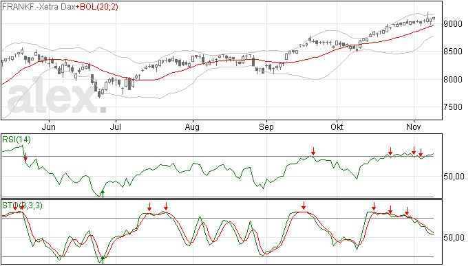DAX laat krachtige trend zien