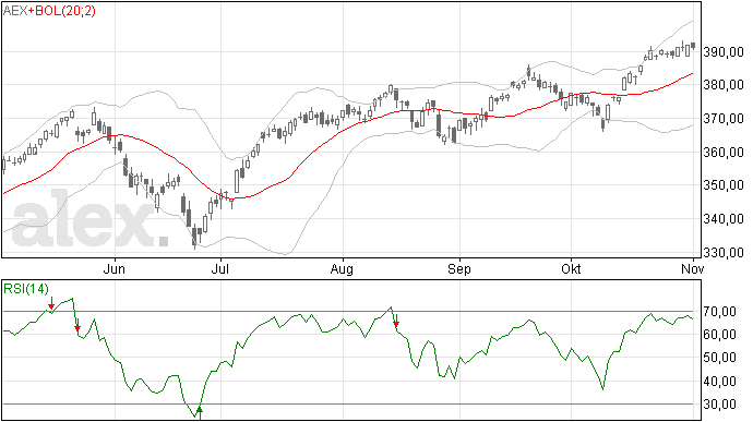 4/11 Weekanalyse AEX