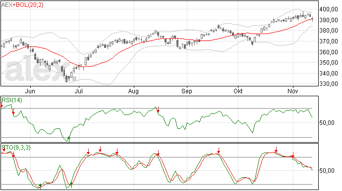 14/11 AEX daling met gap