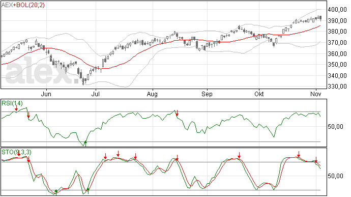 6/11 AEX op weg naar steun