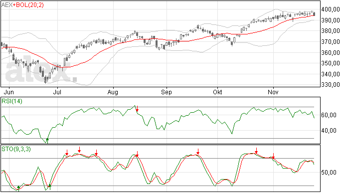 Oeps, onverwachte daling AEX