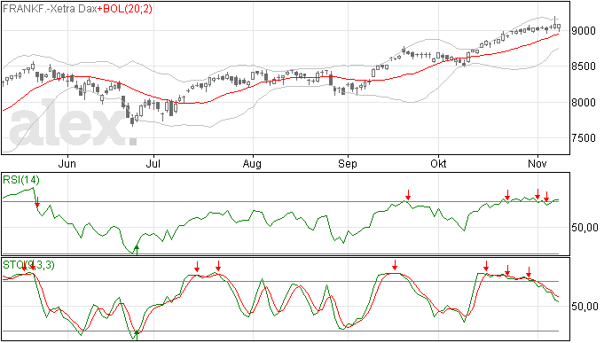 DAX blijft maar all time highs zetten