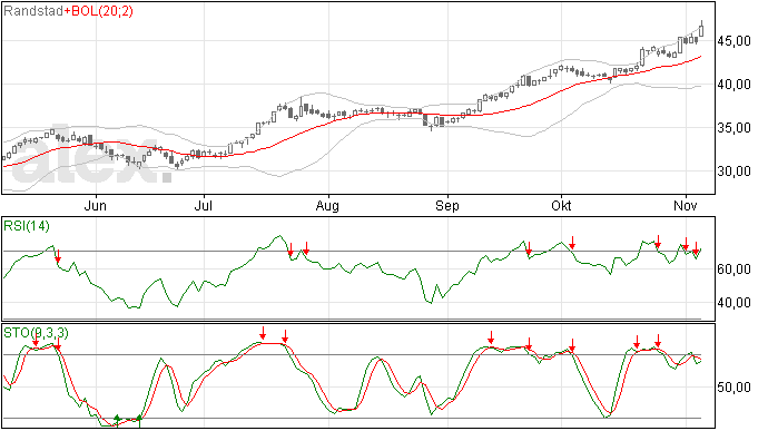 Stoploss Randstad naar 45,19