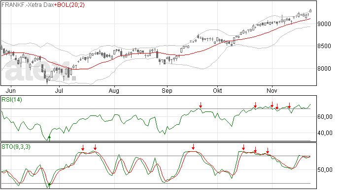 Duidelijk nieuwe all time high voor DAX