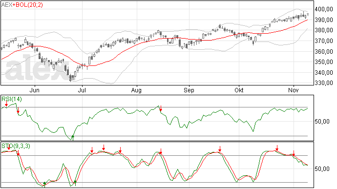12/11 Doji in de AEX index