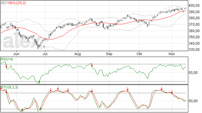 Laatste weekanalyse was precies juist