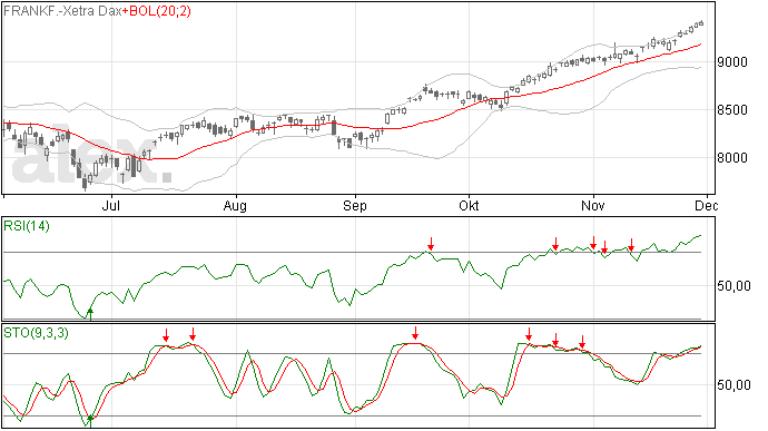 Weer een sterke week voor de DAX